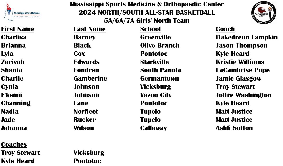 MACoaches's tweet image. 🏀🗑️⭐️

Congratulations, @MissSportsMed North/South 5A/6A/7A Basketball All-Stars!

📆 The 2024 @MissSportsMed North/South All-Star Basketball Games are scheduled for Saturday, March 16 at A.E. Wood Coliseum on the campus of Mississippi College.

🎟️🔗 gofan.co/event/1100649?…