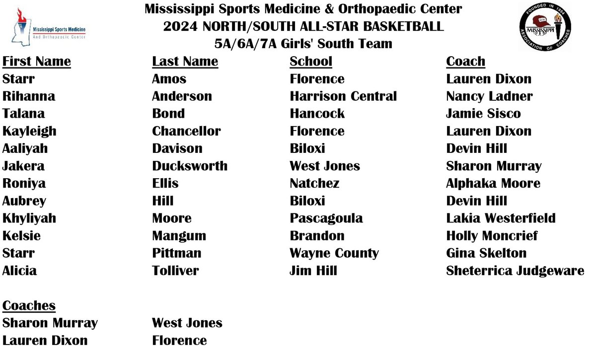 MACoaches's tweet image. 🏀🗑️⭐️

Congratulations, @MissSportsMed North/South 5A/6A/7A Basketball All-Stars!

📆 The 2024 @MissSportsMed North/South All-Star Basketball Games are scheduled for Saturday, March 16 at A.E. Wood Coliseum on the campus of Mississippi College.

🎟️🔗 gofan.co/event/1100649?…