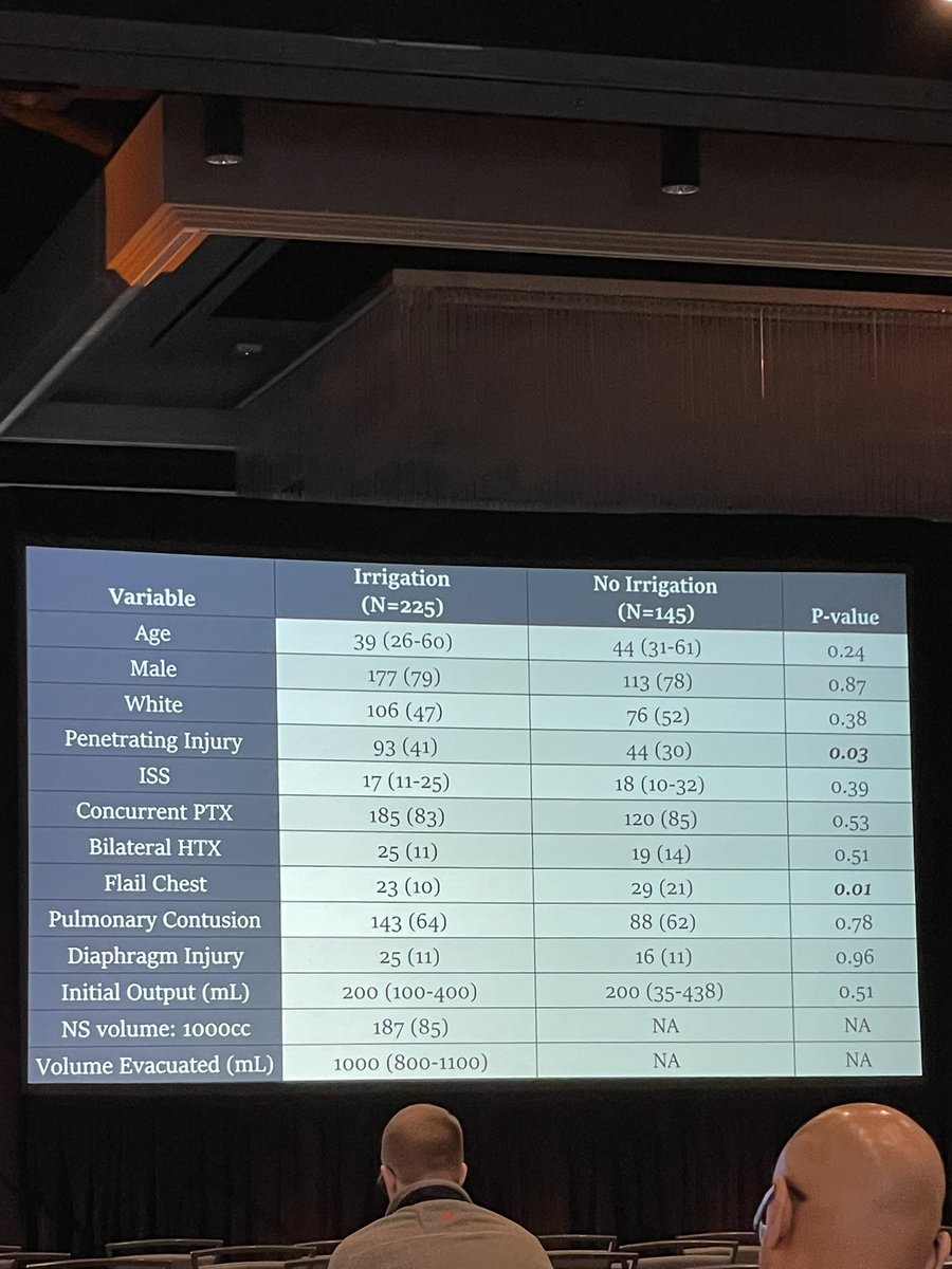 WGAndrewsMD's tweet photo. Great presentation with practice changing results in favor of thoracic irrigation for hemothorax by @tannir_abed and @MCWtraumaacs at #EAST2024 https://t.co/cu0BZBBLEU