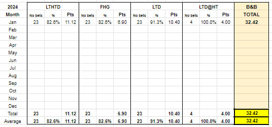 BetsBeers's tweet image. New Year, new me. Lost three stone so far, smashing Dry Jan and all my resolutions are intact.

Ok, ok, that's pretty much utter rubbish... 😱

However, Bets&amp;amp;Beers has started the year very well. No major issues so far!