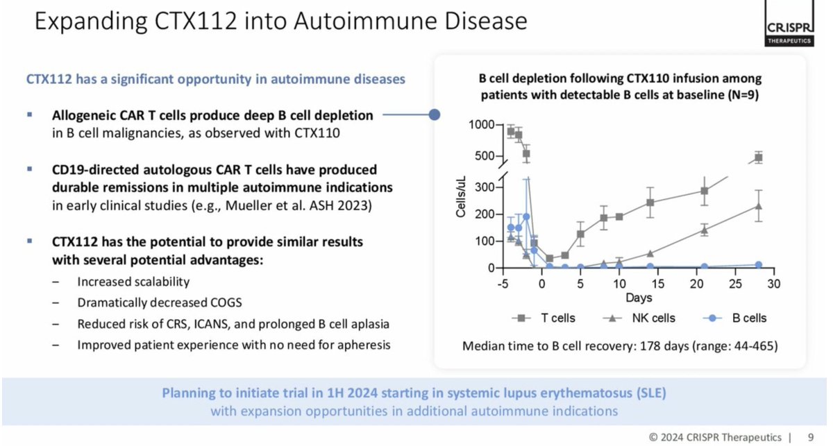 Three companies developing allogenic CD19 CAR-T/NK  are targeting auto-immune diseases like SLE: 1) $SANA 2) $CRSP and 3) $IPSC. B-cell depletion seems to be the way to re-set the system.  Initial data shows that patients with SLE have durable remission for > 24months. The first…
