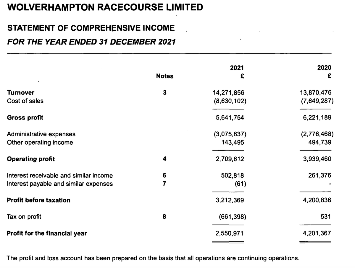 HoskinsSam's tweet photo. Thought proking that @WolvesRaces @arenaracingco made £4.2m in 2020 when apparently racecourses were all hugely up and against it and 'couldn't afford' to contribute barely anything in terms of executive contribution to prizemoney... https://t.co/VTBC6YLjZq