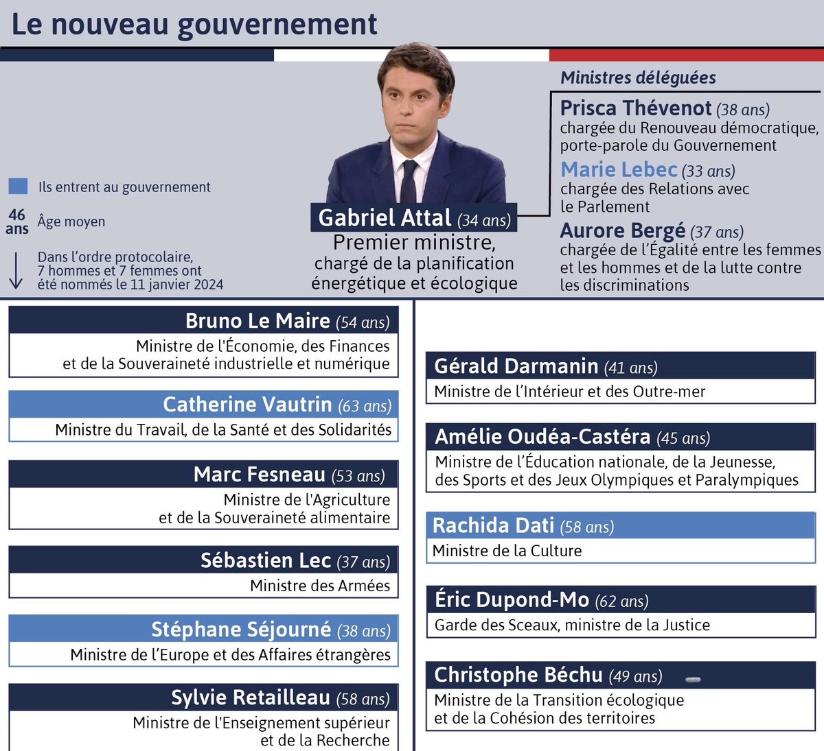 RafinJulien's tweet photo. Nouveau #gouvernement #Attal. 
14 #ministres et ministres déléguées ont été nommés ce 11 janvier (7 hommes et 7 femmes). https://t.co/0bW2ZDZl4r