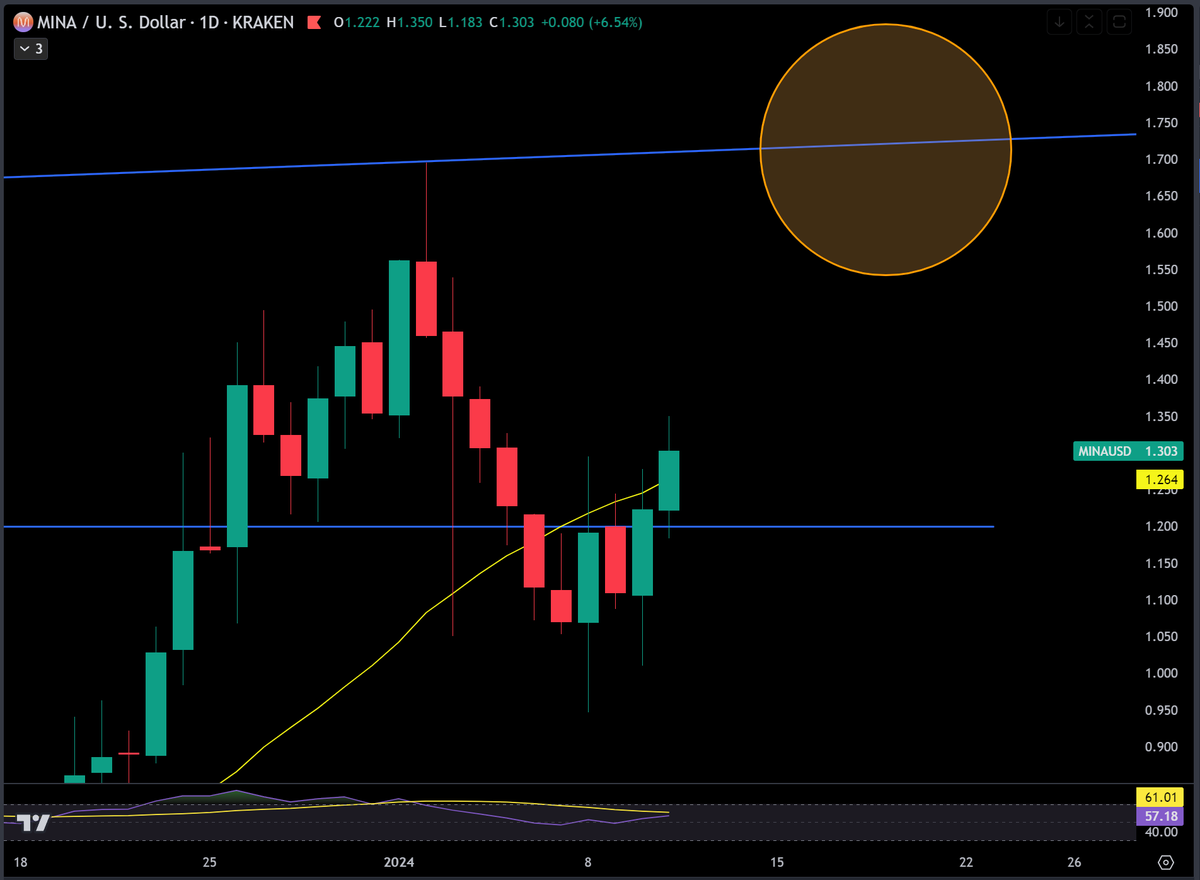 $MINA back above the 20d. 

A close above will set us up for a retest near $1.70.
