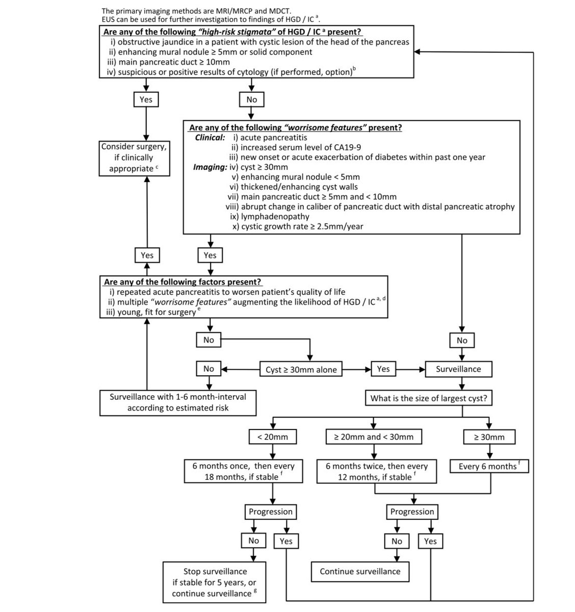 CarlKayMD's tweet photo. Kyoto Guidelines for Management of IPMNs

▪️“High Risk Stigmata”
▪️“Worrisome features”
     🩺 Clinical
      🩻 Imaging
▪️Size
▪️Progression
▪️Surveillance interval
▪️Operative principles

🆕 Replacing 2019 Fukuoka Guidelines🚨

🔗https://t.co/z4uBmr2HPz https://t.co/wn8PThmCiN