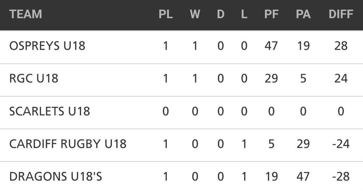 TheWelshDragon9's tweet photo. S4C TV schedule across the RAG 18s tournament.

R1: Ospreys v Dragons
R2: Cardiff v Scarlets
R3: Scarlets v Dragons 
R4: Cardiff v Ospreys
R5: Ospreys v Scarlets

Real shame that the @RGC1404 boys don't have an opportunity to play in front of the live cameras. https://t.co/vA4LLKw0Xe