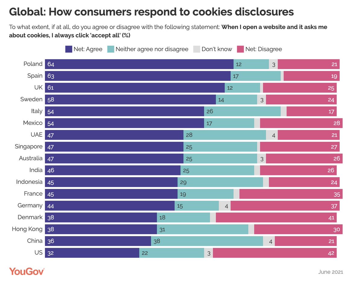 What percentage of people accept cookies? A survey is really the only way to find out... business.yougov.com/content/37531-…