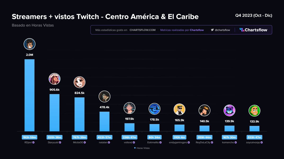 ChartsFlow's tweet photo. Streamers + vistos #Twitch - Centro América & El Caribe
Q4 2023 (Oct - Dic)
1⃣ #RDjavi 🇩🇴
2⃣ #Staryuuki 🇨🇺
3⃣ #Mictia00 🇵🇦
4⃣ #natalan 🇬🇹
5⃣ #voltexd 🇵🇦
6⃣ #Eskimalito 🇵🇷
7⃣ #endygamingpro🇩🇴
8⃣ #reydelacity 🇩🇴
9⃣ #komanche 🇸🇻
🔟 #soycalvorpp 🇩🇴
más en https://t.co/v0KQjymxmi https://t.co/FDdhdwQtZI