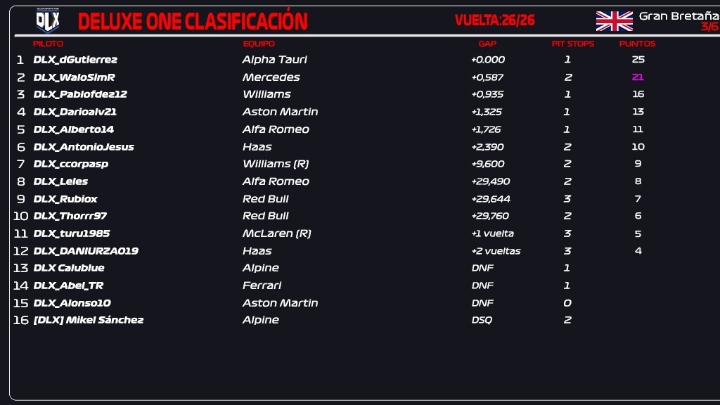 deluxef1esports's tweet photo. El martes tuvo lugar el tercer GP de Deluxe Leguea, Silverstone, era el lugar de encuentro y como no se volvieron a vivir grandes luchas. https://t.co/Vmxifc5pm4