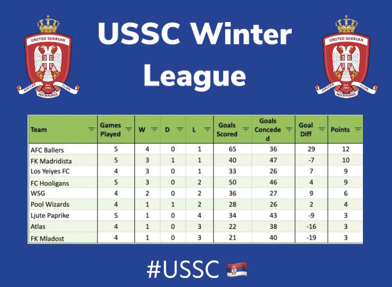 USSCMKE's tweet photo. Povratak zimske lige je sutra! // The return of the Winter League is tomorrow! #USSCMKE 🇷🇸⚽️ https://t.co/LynDwxeqZh