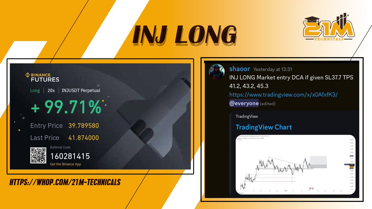 21M_ALPHA's tweet photo. 🚀📈Verified Trader's $INJ trade is on the rise, up 5%! Join us for more successful trades and ride the wave of success. #CryptoWin #VerifiedTrader #INJTrade #21M_Technicals https://t.co/xjRGpp58BD
