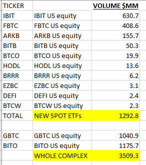 حجم معاملات #بیت‌کوین ETF بیش از ۳.۵ میلیارد دلار در ۳ ساعت اول