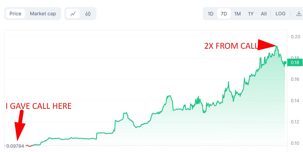 $BROCK Did 2x from my call within a few days!

If you missed it don't worry, I have an even better GEM   that I will announce for my followers soon. #Cryptocurency
