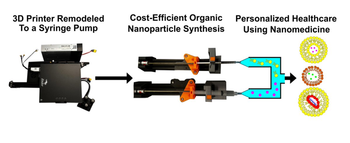 🚨 New Publication in @NanoLetters Hamilton, Yuxin, and the @Wilhelm_Lab team demonstrate the scalable, rapid, reproducible & cost-effective preparation of nanomedicines via 3D printer components. pubs.acs.org/doi/10.1021/ac… @sbme_ou @ENGINEERINGatOU @OUResearch @StephensonCC