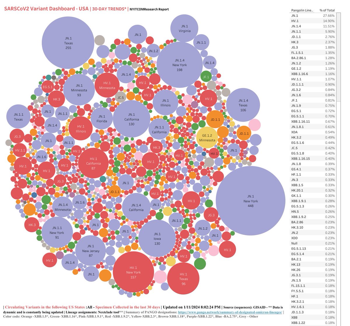 #COVID19 #VariantDashboard - #USA 
#SARSCoV2 #Lineages #30DAYTRENDS 

JN.1  (27.7%)👁️
HV.1  (14.9%)⬇️
JN.1.4  (11.5%)⬆️👀
JN.1.1  (5.9%)
JD.1.1  (2.8%)
HK.3  (2.4%)
JG.3  (1.9%)
FL.1.5.1  (1.4%)
BA.2.86.1  (1.3%)
JN.1.2  (1.3%)

Tracker: tinyurl.com/mryj4uu7 | 01/11/24
1/n