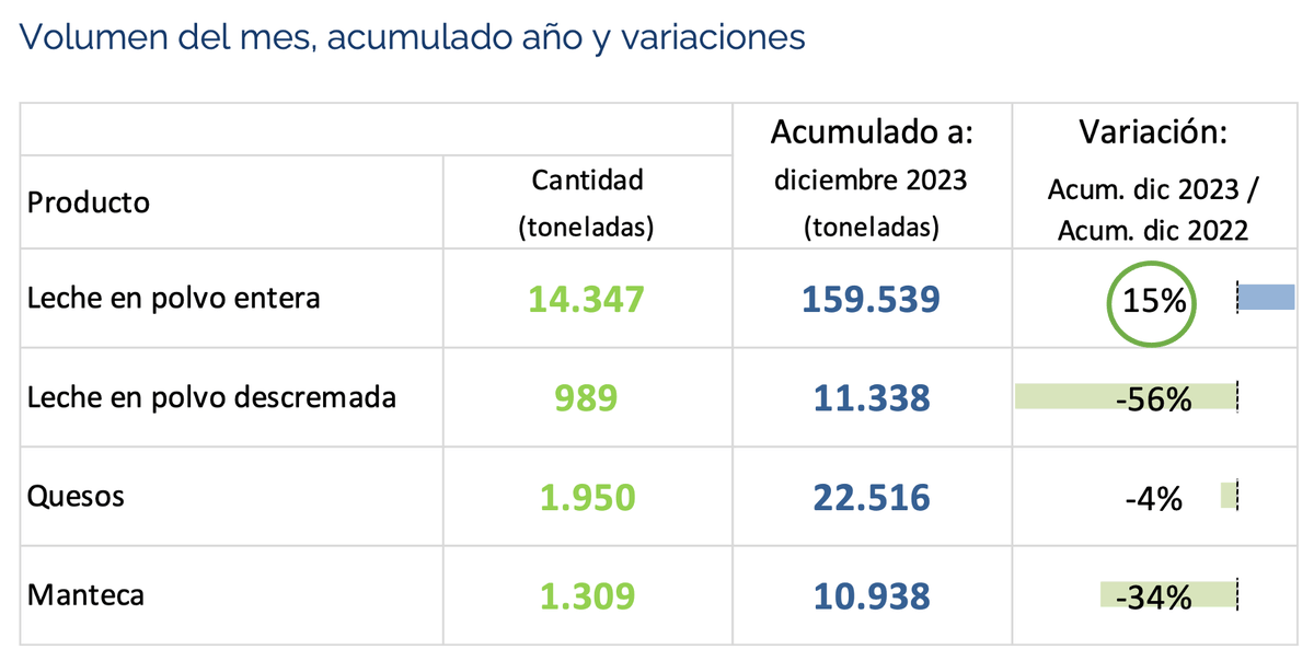 Infortambo's tweet photo. En #Uruguay, los envíos al exterior de #Leche en Polvo durante el 2023 ascendió a 159 mil toneladas, presentó una suba del 15% interanual. Informo #INALE https://t.co/CTv9ir2Ggk
