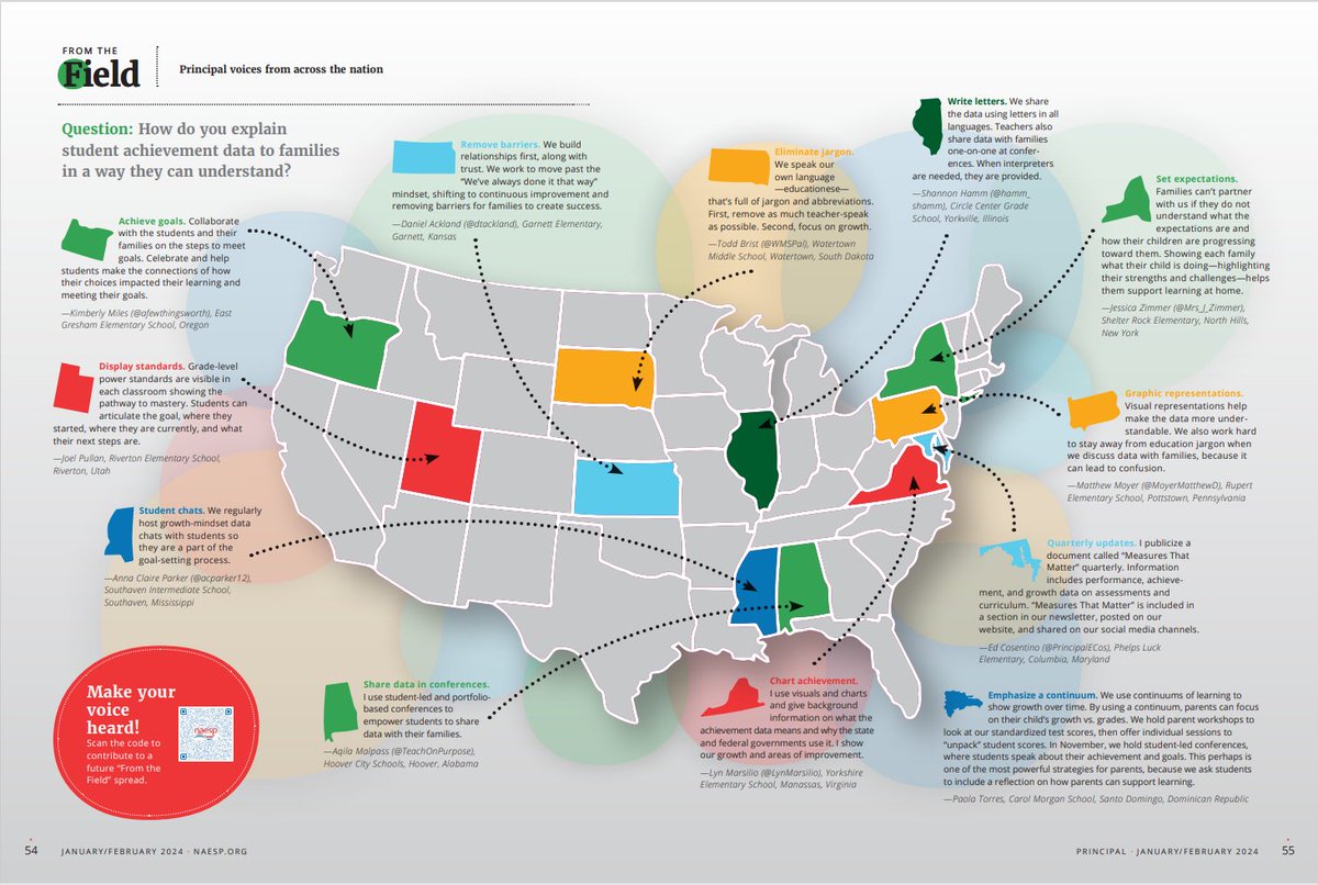 NAESP's tweet image. #FromTheField | In the latest issue of #Principal magazine, we asked principals from across the country: "How do you explain student achievement data to families in a way they can understand?" Here's what they had to say. naesp.org/resource/expla…