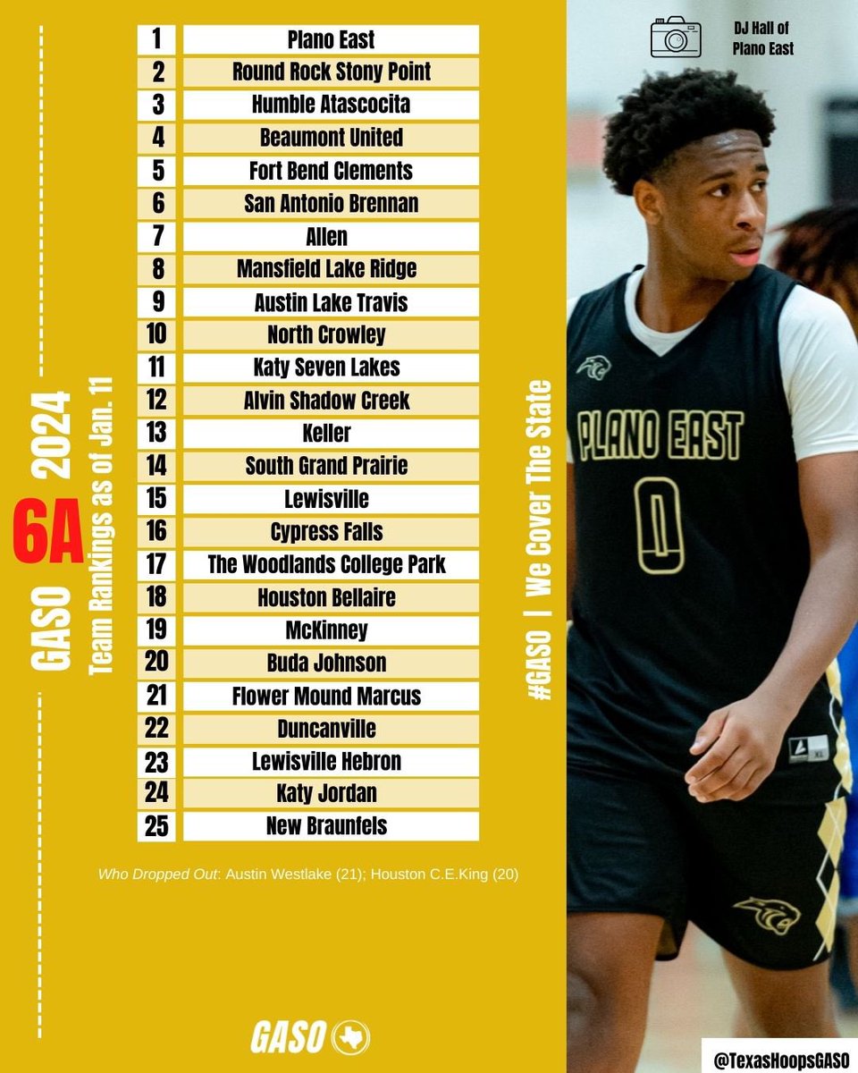 TexasHoopsGASO's tweet photo. 🚨 UPDATED RANKING DROP

6️⃣🅰️ - Jan. 11

On the Rise 📈:

@CyFallsHoops 
@BellaireHigh 
@MarcusBsktBall 

🆕 to the Top 25:

@HebronHawksBB 
@KatyJordanHoops 

#GASO https://t.co/HqtiCsgfwB