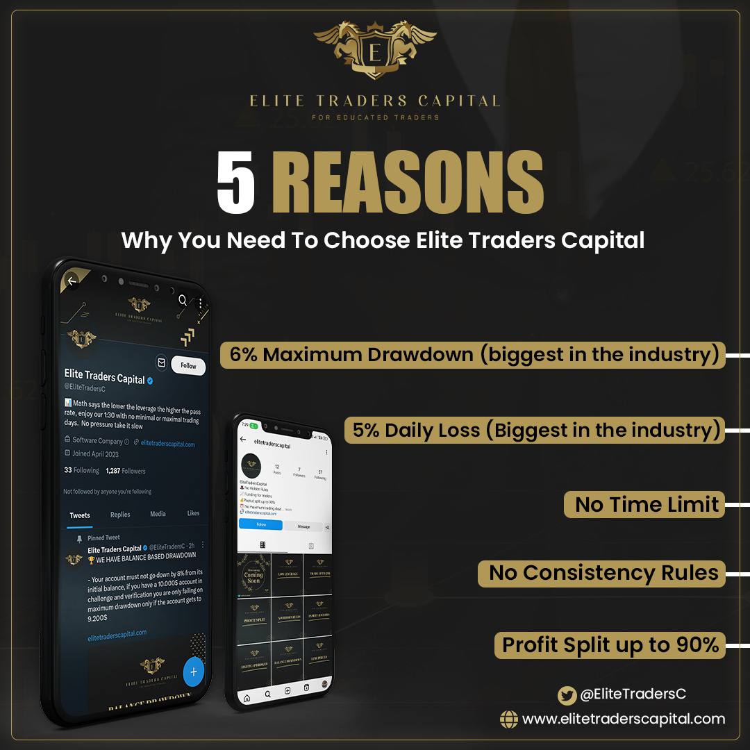 EliteTradersC's tweet photo. 👑 Biggest drawdown in the industry for 1 Step Elite Challenge 

https://t.co/HX1rLRVLQ0 https://t.co/MEdImFHdYk