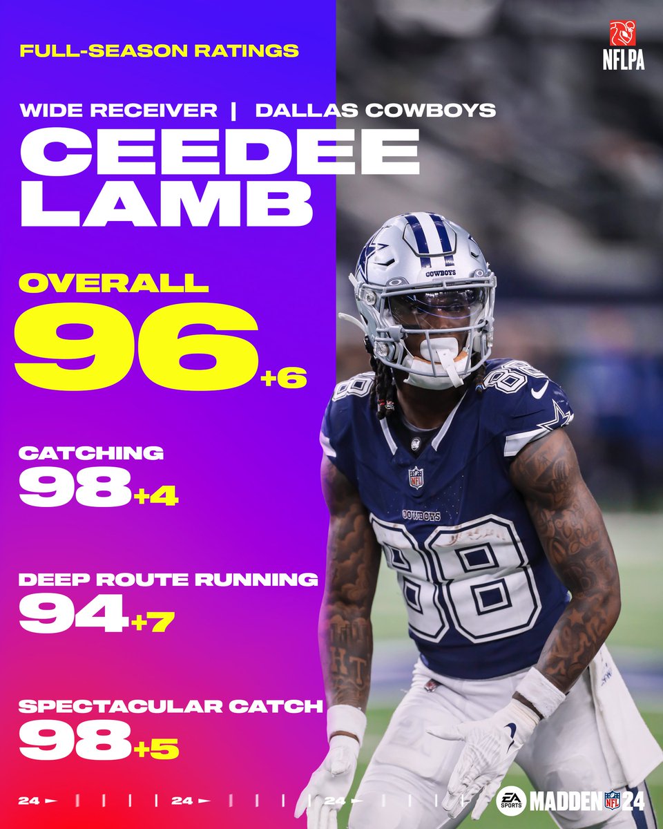Historic Season for <a href="/_CeeDeeThree/">CeeDee Lamb</a> 👑

#DallasCowboys | x.ea.com/77064