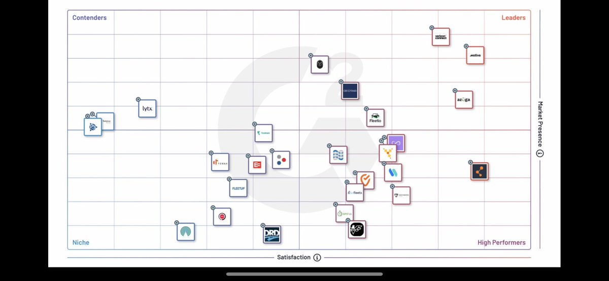 ForesightDriven's tweet photo. Having trouble discerning how @G2dotcom came up w/ their recent grid

According to multiple sources &amp; reviews, @Samsara finished ahead of Motive &amp; Azuga to include G2’s website 

Samsara 4.6 stars/ 4,000 reviews
Motive 4.5 stars / 300 reviews 
Azuga 4.5 stars / 450 reviews https://t.co/V6AXNZDP0m
