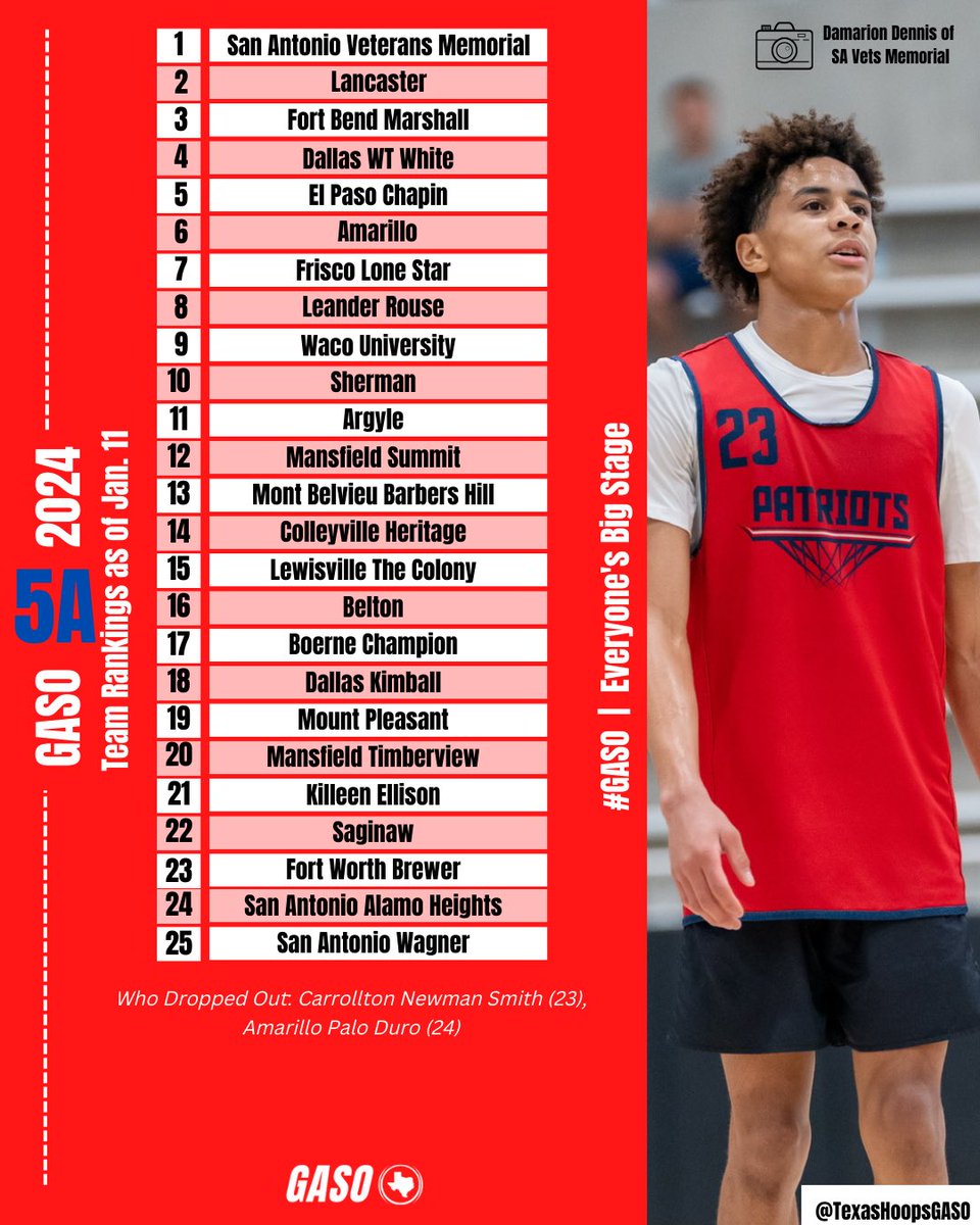 TexasHoops/GASO ๐ (@texashoopsgaso) on Twitter photo ๐จ UPDATED RANKINGS DROP ๐
5๏ธโฃ๐
ฐ๏ธ - Jan. 11
On the Rise ๐:
<a href="/WacoUbasketball/">U basketball</a>
<a href="/JunitBasketball/">M.Summit Basketball</a>
<a href="/bheaglebball/">BH Eagle Basketball</a>
<a href="/boys_champion/">Samuel V. Champion Boys Basketball</a>
๐ to the Top 25:
<a href="/SHS__Basketball/">Saginaw Basketball</a>
<a href="/ah_hoops/">Heights Hoops</a>
#GASO ๐จ UPDATED RANKINGS DROP ๐
5๏ธโฃ๐
ฐ๏ธ - Jan. 11
On the Rise ๐:
<a href="/WacoUbasketball/">U basketball</a>
<a href="/JunitBasketball/">M.Summit Basketball</a>
<a href="/bheaglebball/">BH Eagle Basketball</a>
<a href="/boys_champion/">Samuel V. Champion Boys Basketball</a>
๐ to the Top 25:
<a href="/SHS__Basketball/">Saginaw Basketball</a>
<a href="/ah_hoops/">Heights Hoops</a>
#GASO