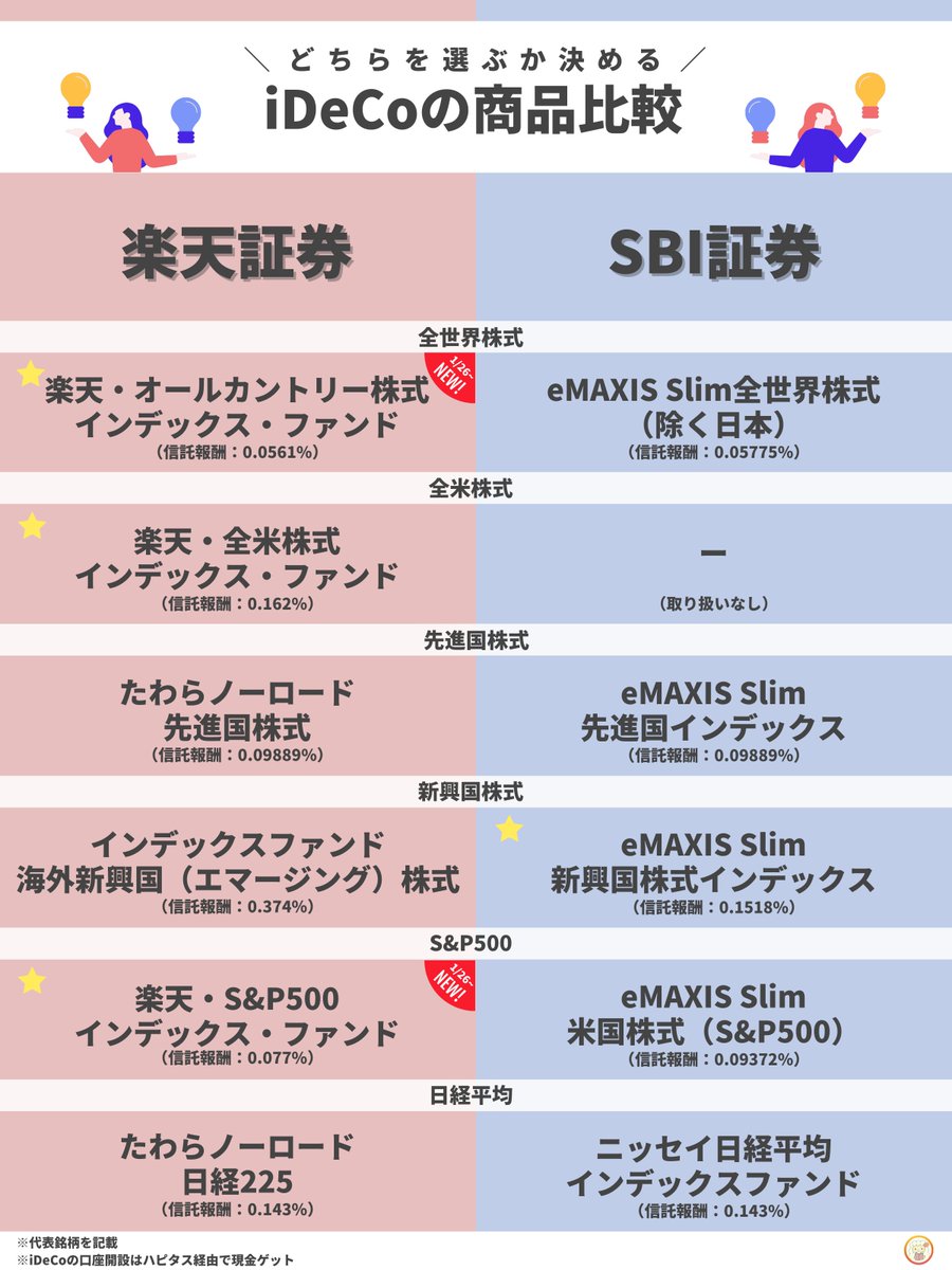 劇的な進化！新NISAばかり話題になるけど、iDeCoでも競争が進行中。今回、楽天証券のiDeCoに楽天オルカンと楽天S&P500が追加。これで SBI証券と比較しても遜色ないラインナップに。人によっては楽天証券の方が良い場合も。秒でわかる比較表からチェックしてみて↓