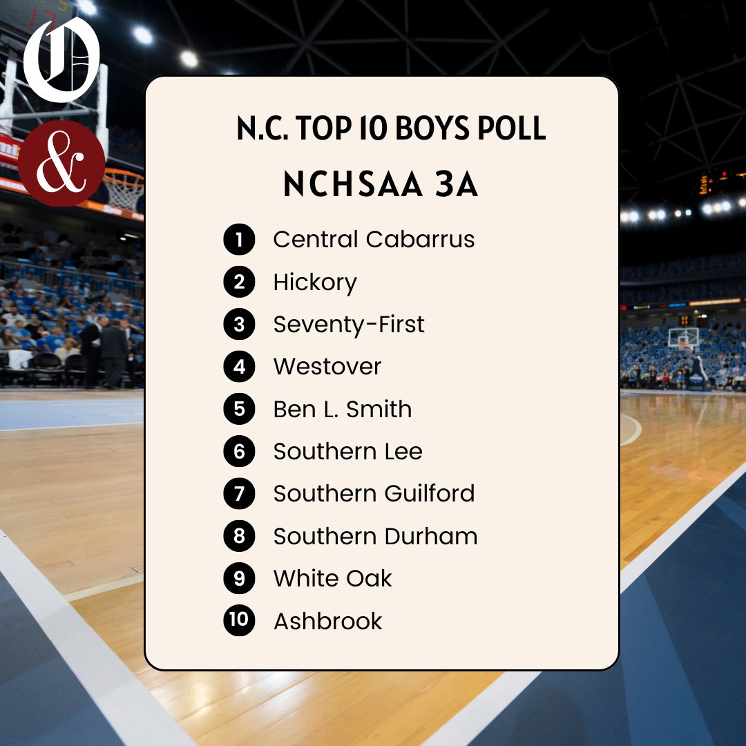 The latest NC boys' high school basketball statewide rankings from <a href="/theobserver/">The Charlotte Observer</a> and <a href="/newsobserver/">The News & Observer</a> are up

See the rest here: bit.ly/3NYGd2K