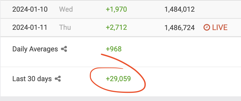 AltcoinDaily's tweet photo. 30,000 new 𝕏 followers in the last 30 days. 👀📈🙏 https://t.co/tEuXbSouPZ