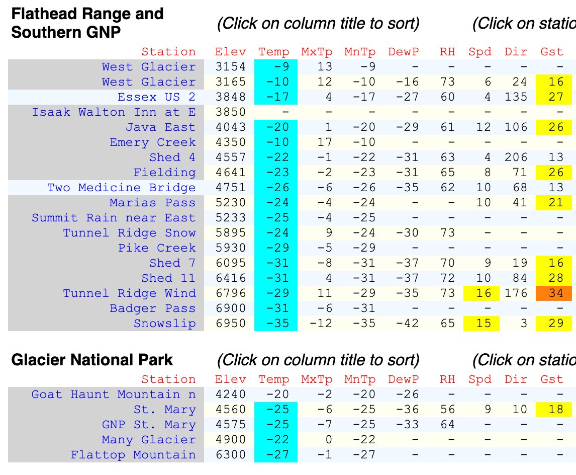 Ambient temp of -35 with gusts to 29 mph on Snowslip Wx (6,950 feet) in southern <a href="/GlacierNPS/">Glacier National Park</a>. Thats a windchill factor of -72.9. Via dispatch from Essex resident groomer Michael Reavis.