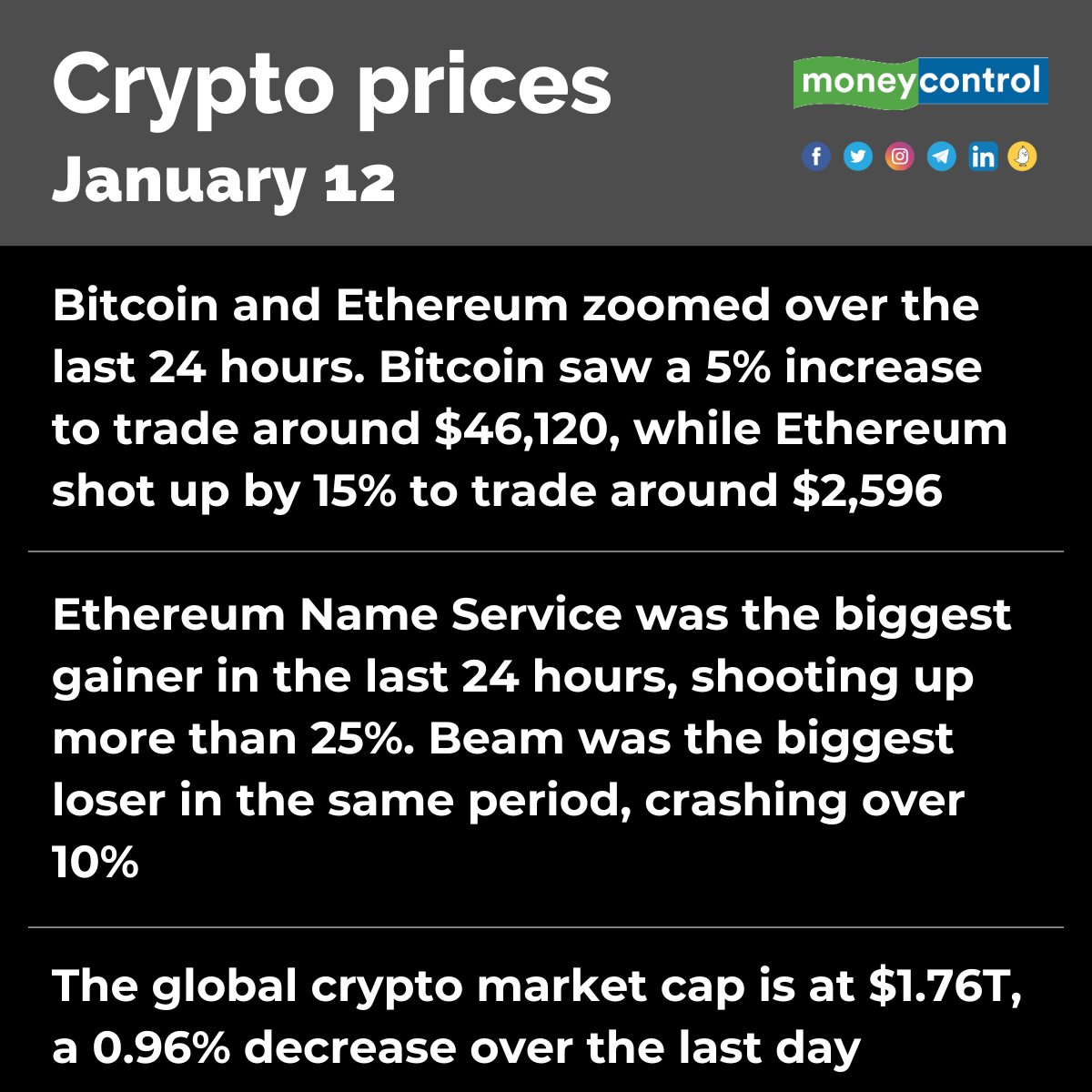 moneycontrolcom's tweet photo. #CryptoWithMC ⚡️ Here are the biggest losers and gainers from the Cryptocurrency world ⬇️
https://t.co/D2GHNFfICP
#Crypto #CryptoPrices #NFT #Ethereum #Cryptocurrency https://t.co/rZ2CLNVfOL