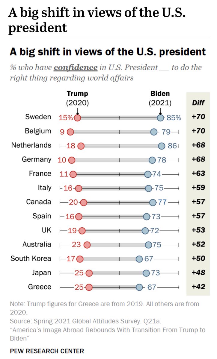 America's standing in the world, has gone up dramatically since Joe Biden replaced Donald Trump, as shown below by ⁦nonprofit ⁦@pewresearch⁩. These numbers fit what I've experienced in my travels around the world in the last seven years.