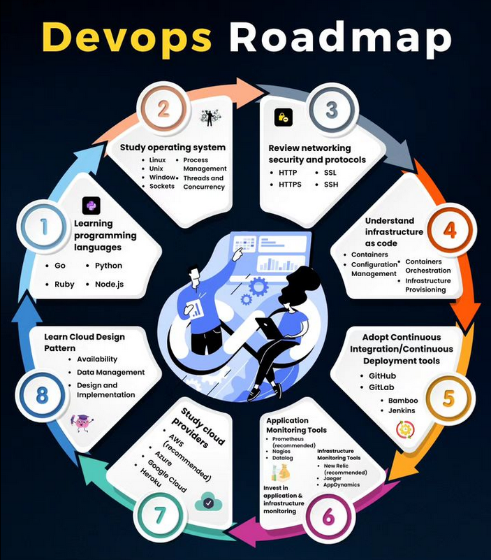 PythonDvz's tweet photo. Comprehensive Roadmap to learn DevOps https://t.co/TKHutKIhkn

#devops #python #programming #developer #morioh #programmer #softwaredeveloper #computerscience #webdev #webdeveloper #webdevelopment #pythonprogramming #pythonquiz #ai #ml #machinelearning #datascience https://t.co/A5iq6yyUpE