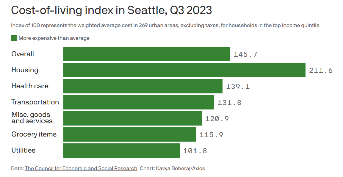WAPolicyGreen's tweet image. The remarkable thing about this is that Seattle utilities are more expensive than average despite the fact that Washington's electricity rates are literally the lowest in the country. #waleg