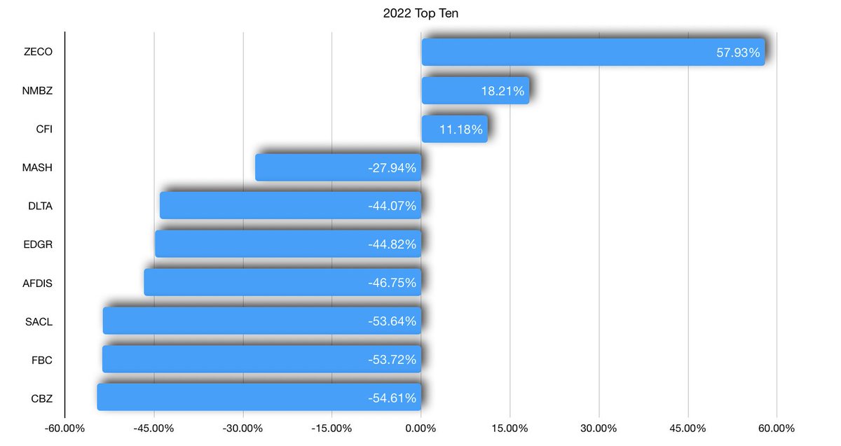 zsetech's tweet photo. #ZSE experienced its Great market crash in 2022 when majority of stocks lost average of 70% in few months (Measured in USD PMR).
•The ZWL premium was ≈135%, attempt to close the gap crashed the market
•From the current listed companies, only 3 had a positive YTD
#zsetech https://t.co/P9WSKQwR6U