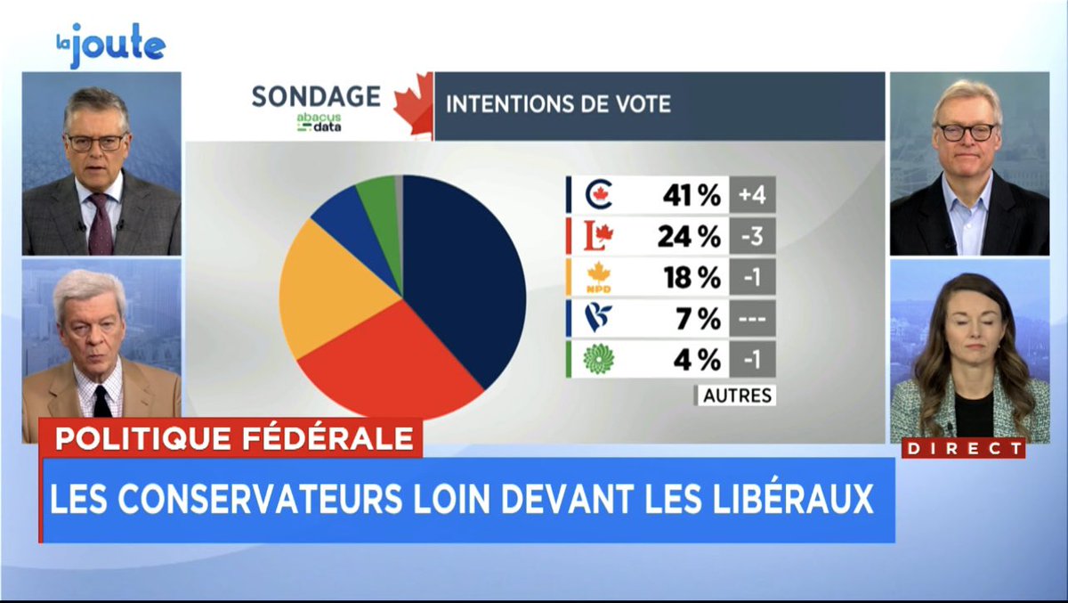 MaximeBernier's tweet photo. You want to see a good example of blatant misinformation in our media? 

During the program La Joute on @tvanouvelles today, the talking heads were discussing the latest Abacus poll. 

In this poll, the PPC is at 5%, ahead of the Greens. 

And yet, if you look at the picture, we have completely disappeared, both in the table and in the graph. Poof! 

I cannot believe such a level of intellectual dishonesty.

@CBCNews did the same thing during the last elections. For a good portion of the campaign they put us in the “Others” category even though we had a lot more support than the Greens. We didn’t exist. They claimed it was a computer bug in the infographics they couldn’t fix. Yeah right.
