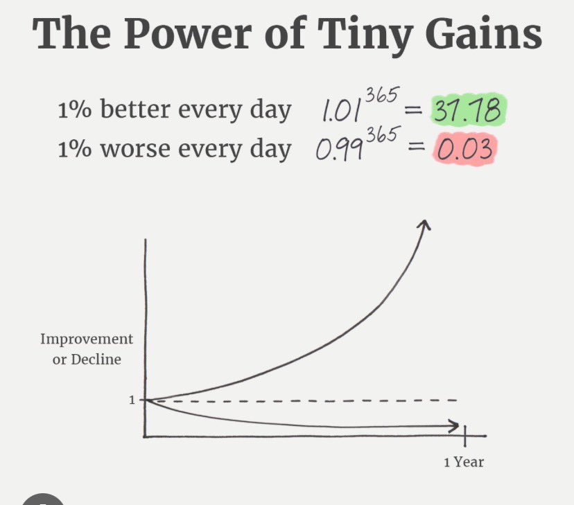 Came across this today as I definitely needed some inspiration and motivation. Small gains make a huge difference.💪🏽