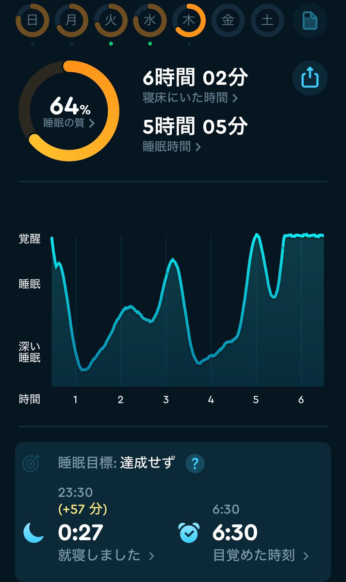 asakusakumasan's tweet photo. おはようございます。
自分の睡眠統計 64%、O2スコア 故障
#睡眠 #酸素飽和度
#インバウンドマーケティング
#365CityWalk #O2ring https://t.co/TbTm1zVew7