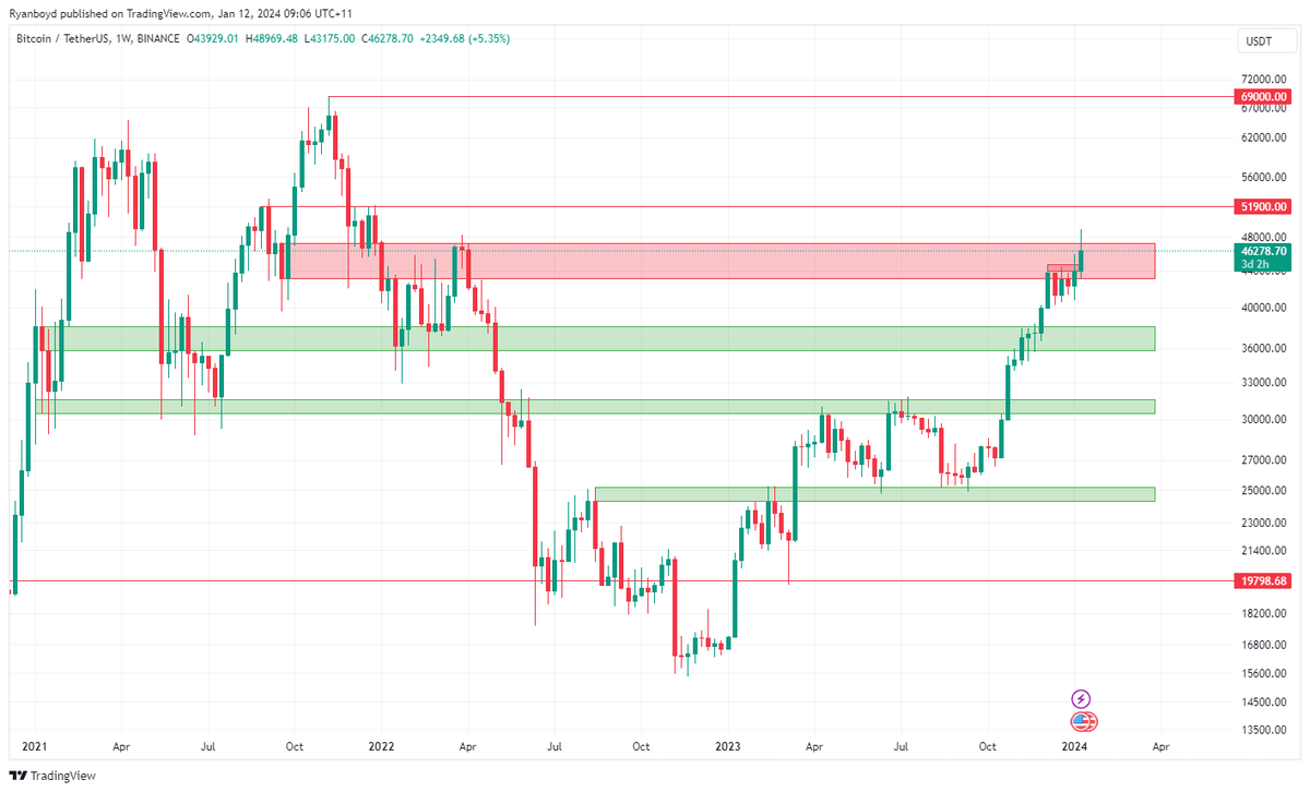 ryanboyd_'s tweet photo. $BTC #ETF not enough to kick us out of this weekly resistance level. Hopefully we can get some traction over the next few weeks. https://t.co/YxIPkylK0o