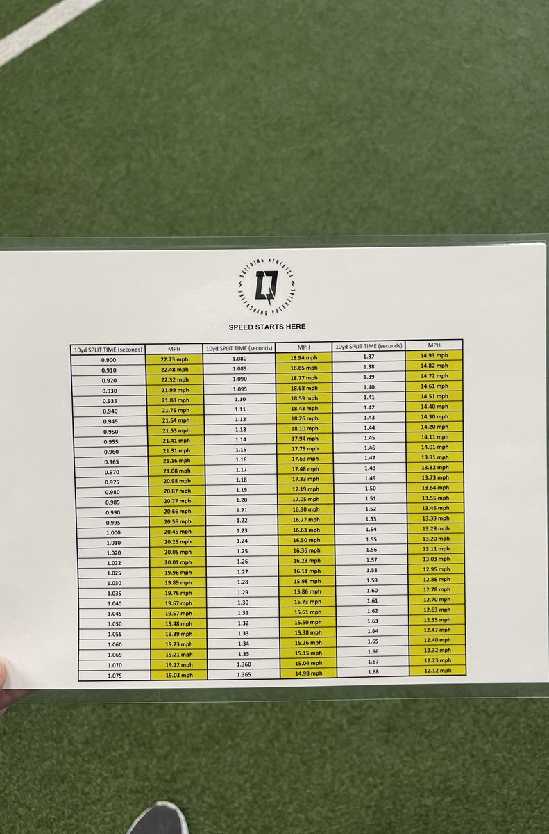 lqstrengthcoach's tweet photo. Coaches — I made a simple but useful cheat sheet converting 10yd split times to MPH.

Makes it easy for athletes to see their MPH during a session

Feel free to download it for free (link in bio)

No chart I had seen had just split time in yards &amp; MPH. I didn’t care about meters. https://t.co/kiDbtbjNzd