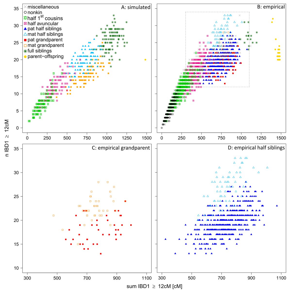 Taking identity-by-descent (IBD) analysis into the wild! biorxiv.org/content/10.110… In this preprint, we leverage novel genomic methods to estimate fine-scale gradients of relatedness in animals and highlight their many applications in the field of ecology and evolution.🐒🧬 [1/3]