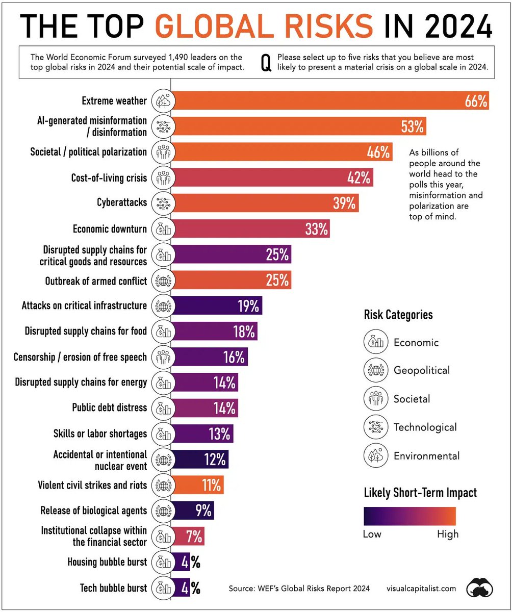 Top #risks for 2024 @VisualCap #economics #inflation #debtbubble #technological #societal #humainitariancrisis #migrantcrisis #crime #MiddleEastConflict #recession #domesticpolitics #Elections2024 #cyberattacks #Ai #supplychain Compiled by the @WEF_Unofficial thus extreme weather