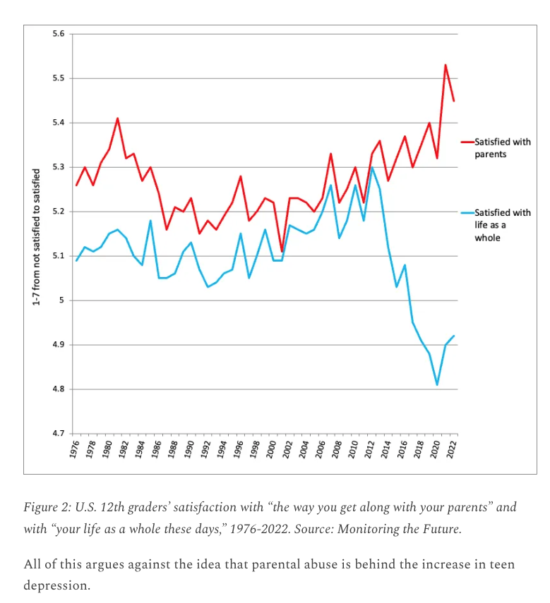 klobaugh's tweet photo. The disconnect between teens' satisfaction with parents and life overall suggests shifting values and challenges. This could shape consumer trends as businesses consider the well-being of younger demographics. #FutureOfConsumer #MentalHealth #YouthTrends https://t.co/UhmPNbWmOi