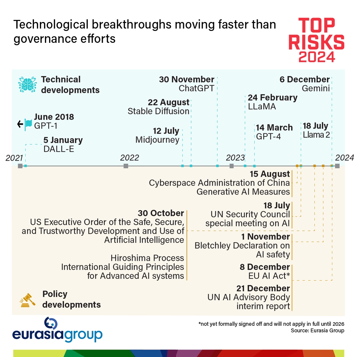 EurasiaGroup's tweet photo. Technological breakthroughs are moving faster than governance efforts.

The longer AI remains ungoverned, the harder it will be for governments to catch up.

#TopRisks2024 https://t.co/QX25JqPrUP