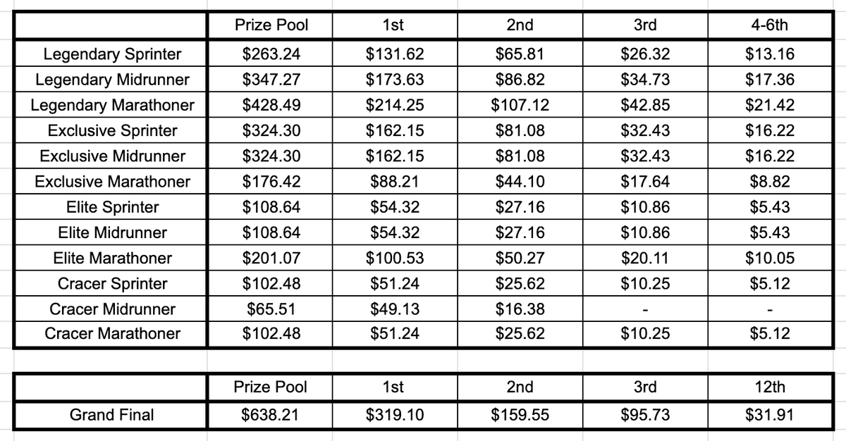 Here is the ZAM III Prize Breakdown <a href="/zed_run/">zed_run</a>. 

Funnel finals should run a few hours from now and the grand final will be live-streamed on <a href="/ArbitrageRun/">Arbitrage.Run</a>  Twitch tomorrow night by me and <a href="/ArbitrageRacin/">Arbitrage Racing</a>!