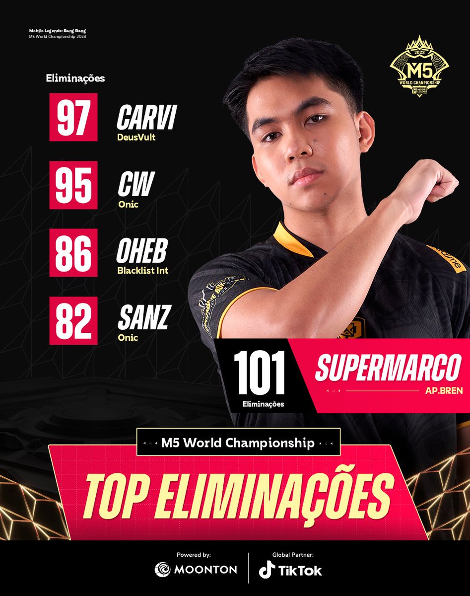 mlbbbresports's tweet photo. SuperMarco lidera o ranking de eliminações do M5, com Brody e Claude na pool 🔥 Qual desses é o melhor herói pra fazer a play no 1x1?
#MLBB #MLBBM5 #MobileLegendsBangBang #CampeonatoMLBB #ProplayerMLBB https://t.co/vyBq4Ta43w