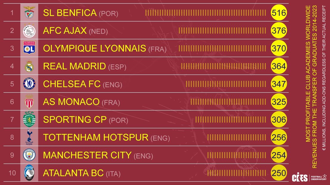 theMadridZone's tweet photo. 💰 Most profitable football academies in the world. @CIES_Football https://t.co/JEcFdQCc95