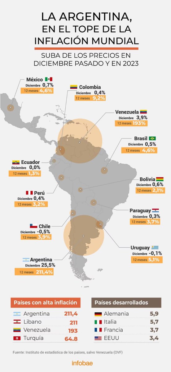 INFLACIÓN 1000%🔥: “EL KIRCHNERISMO DEJÓ A LA ARGENTINA CON LA INFLACIÓN MÁS ALTA DEL MUNDO”

Comunicado de la Comisión de Economía, Producción y Finanzas Públicas del Comité UCR Bragado, que preside el contador Marcelo Bondoni. 

Los 4 años de la gestión
