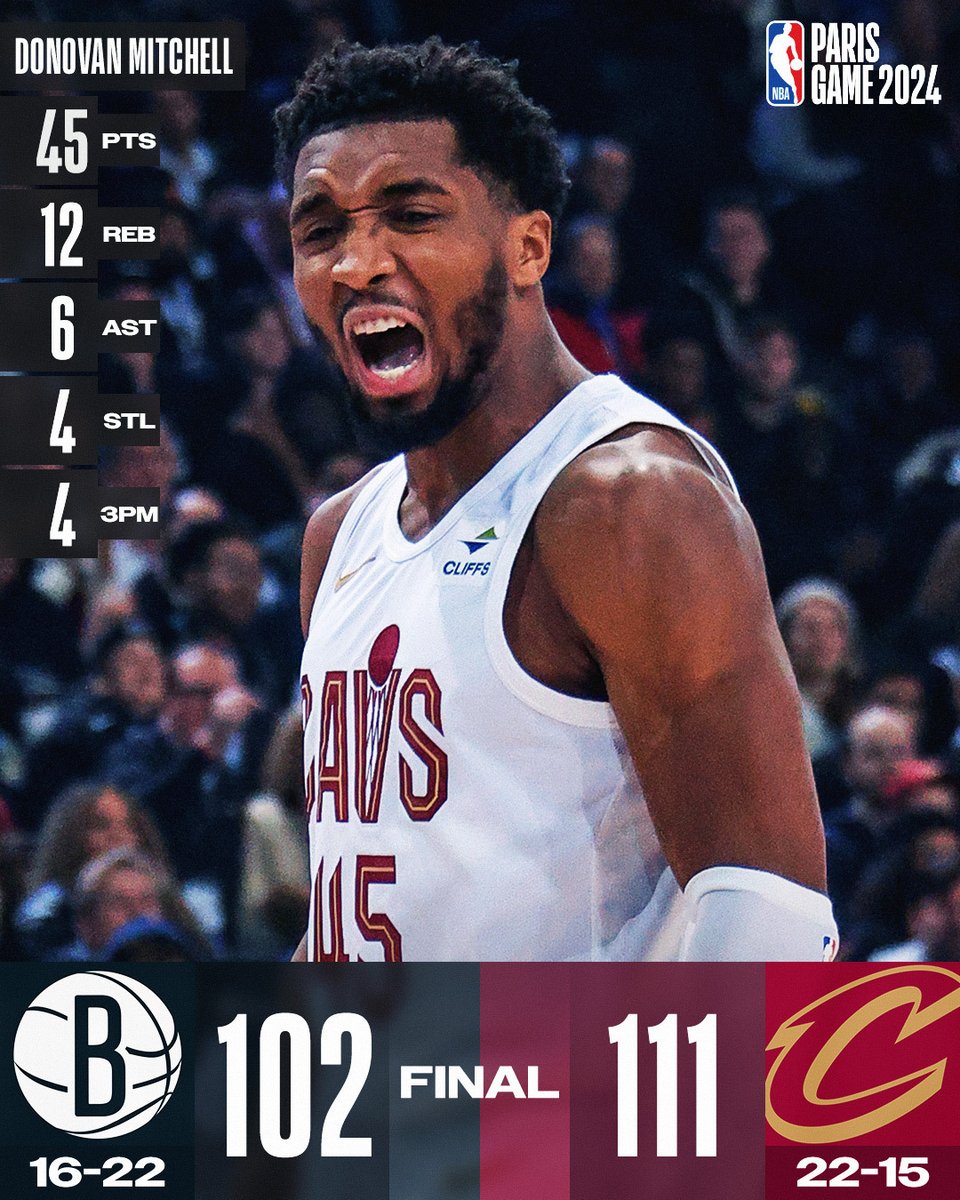 NBA's tweet photo. 🏀 THURSDAY'S FINAL SCORES 🏀

Donovan Mitchell pours in a new SEASON-HIGH 45 PTS at #NBAParis to lift the @cavs to victory against the Nets!

Caris LeVert: 21 PTS, 3 3PM
Jarrett Allen: 12 PTS, 12 REB
Mikal Bridges: 26 PTS, 6 REB https://t.co/vg0A62iSdI