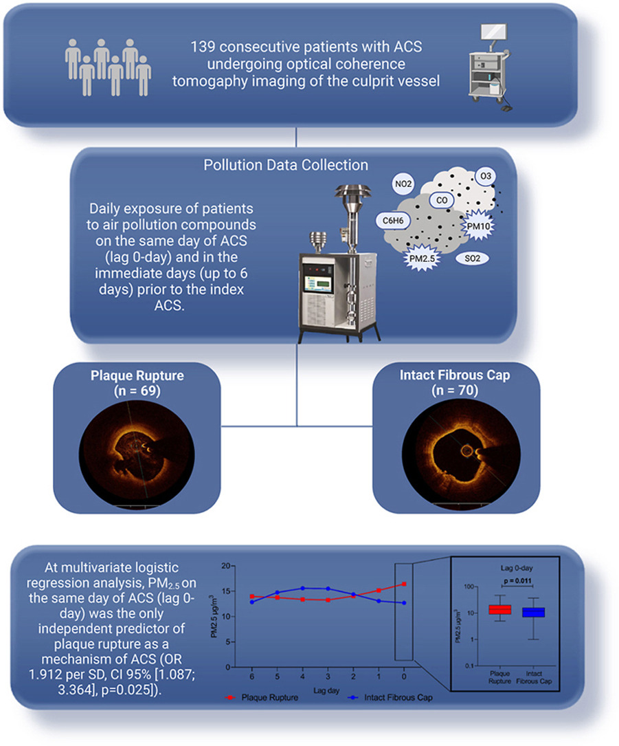 Atherosclerosis (@athjournal) on Twitter photo • Acute PM2.5 exposure is assoc w/ an ⬆️ risk of plaque rupture as mechanism of 🫀 plaque instability
• Mitigation strategies are crucial to ⬇️ the burden of ischemic heart disease, esp in patients w/ a ⬆️ risk of CV events
<a href="/Riccardo_Rin/">Riccardo Rinaldi</a> <a href="/RoccoMontone/">Rocco Montone</a>
🔗 atherosclerosis-journal.com/article/S0021-… • Acute PM2.5 exposure is assoc w/ an ⬆️ risk of plaque rupture as mechanism of 🫀 plaque instability
• Mitigation strategies are crucial to ⬇️ the burden of ischemic heart disease, esp in patients w/ a ⬆️ risk of CV events
<a href="/Riccardo_Rin/">Riccardo Rinaldi</a> <a href="/RoccoMontone/">Rocco Montone</a>
🔗 atherosclerosis-journal.com/article/S0021-…
